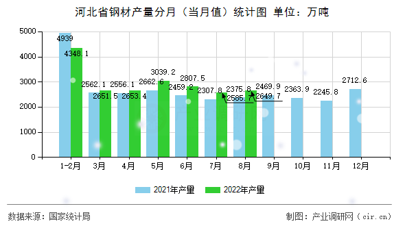 河北省鋼材產量分月（當月值）統計圖