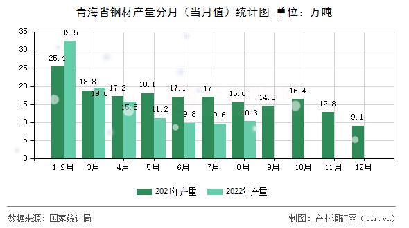 青海省鋼材產量分月（當月值）統計圖