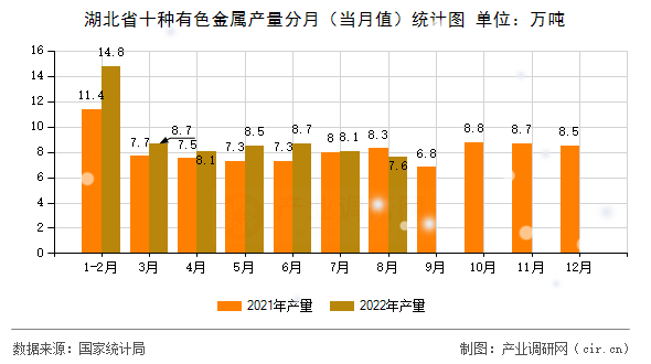 湖北省十種有色金屬產量分月(當月值)統計圖 湖北省十種有色金屬產量分月(當月值)統計圖
