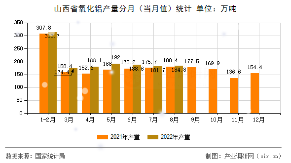 山西省氧化鋁產量分月（當月值）統計