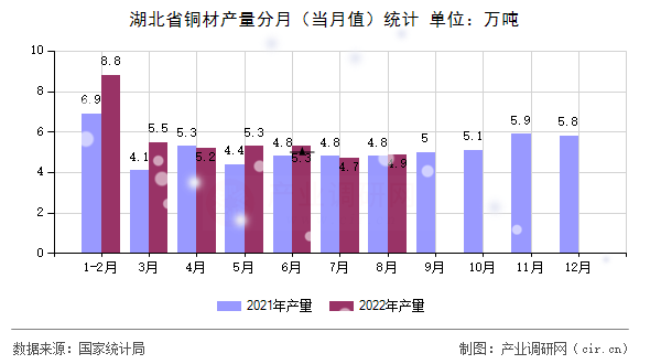 湖北省銅材產(chǎn)量分月（當(dāng)月值）統(tǒng)計