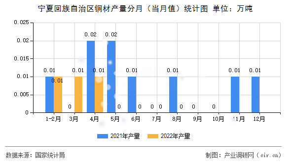 寧夏回族自治區(qū)銅材產量分月（當月值）統(tǒng)計圖