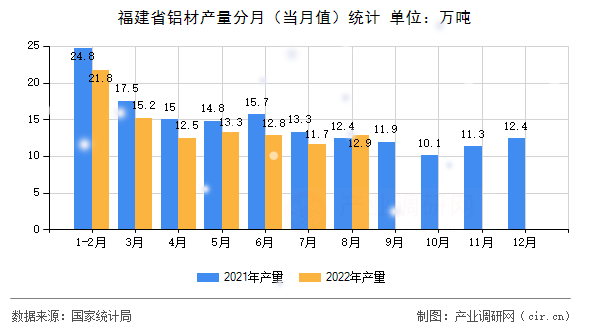 福建省鋁材產(chǎn)量分月（當(dāng)月值）統(tǒng)計(jì)