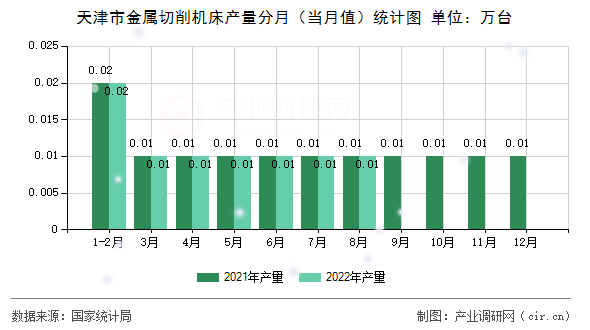 天津市金屬切削機床產量分月(當月值)統計圖 天津市金屬切削機床產量分月(當月值)統計圖