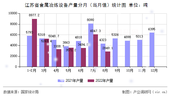 江蘇省金屬冶煉設備產量分月(當月值)統計圖 江蘇省金屬冶煉設備產量分月(當月值)統計圖