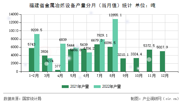 福建省金屬冶煉設備產量分月(當月值)統計 福建省金屬冶煉設備產量分月(當月值)統計