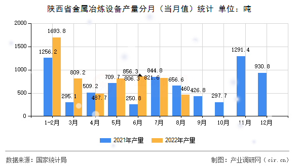 陜西省金屬冶煉設備產量分月（當月值）統計