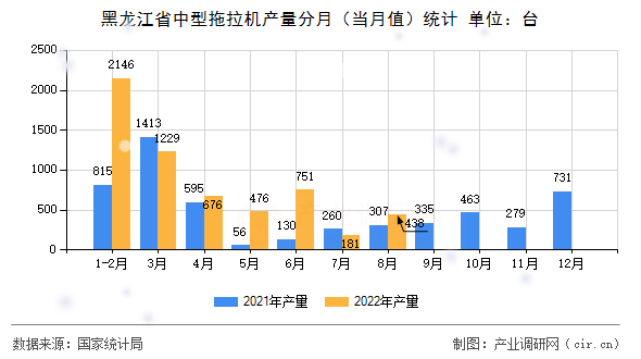 黑龍江省中型拖拉機產(chǎn)量分月（當(dāng)月值）統(tǒng)計