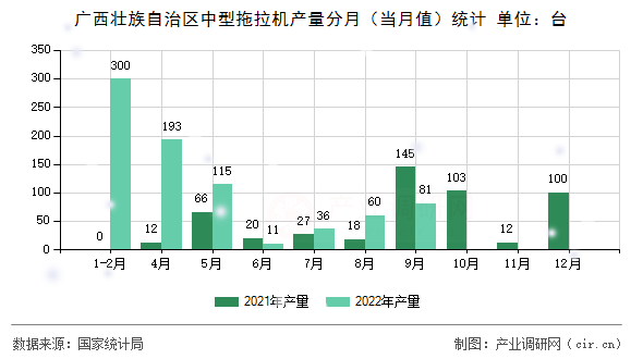 廣西壯族自治區(qū)中型拖拉機(jī)產(chǎn)量分月（當(dāng)月值）統(tǒng)計