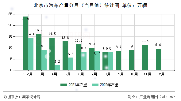 北京市汽車產量分月（當月值）統計圖