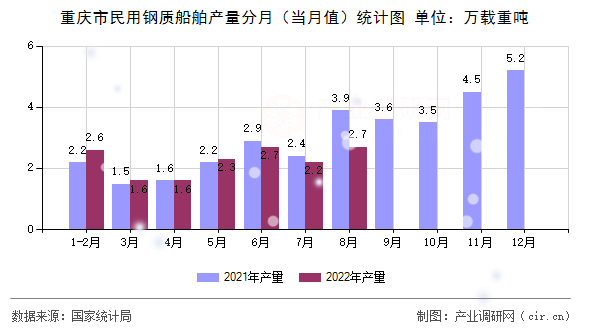 重慶市民用鋼質船舶產量分月(當月值)統計圖 重慶市民用鋼質船舶產量分月(當月值)統計圖