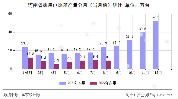 河南省家用電冰箱產量分月（當月值）統計