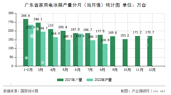 廣東省家用電冰箱產(chǎn)量分月（當月值）統(tǒng)計圖