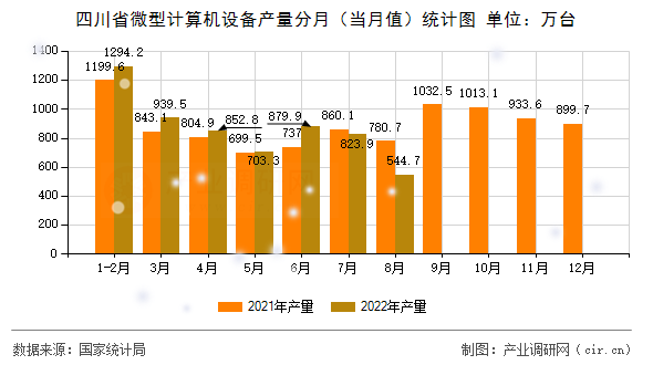 四川省微型計算機設備產量分月（當月值）統計圖