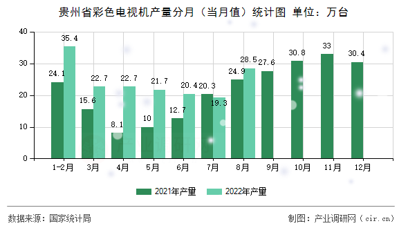 貴州省彩色電視機產(chǎn)量分月（當月值）統(tǒng)計圖