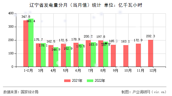 遼寧省發電量分月（當月值）統計