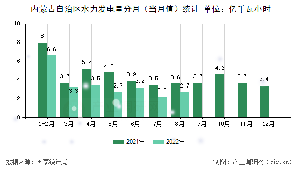 內蒙古自治區水力發電量分月（當月值）統計