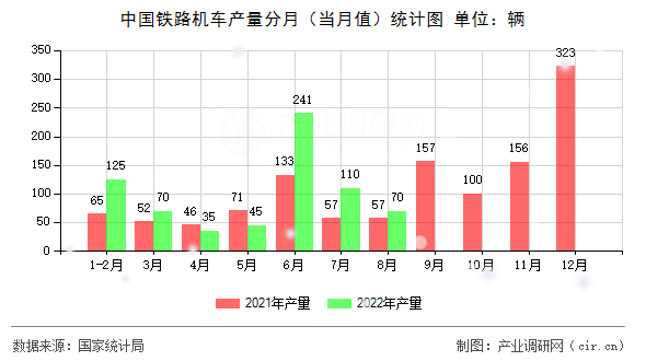 中國鐵路機車產量分月（當月值）統計圖