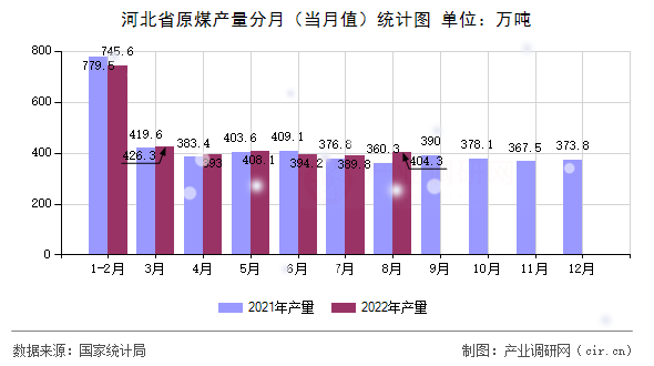 河北省原煤產(chǎn)量分月(當(dāng)月值)統(tǒng)計(jì)圖 河北省原煤產(chǎn)量分月(當(dāng)月值)統(tǒng)計(jì)圖