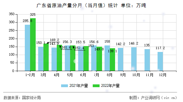 廣東省原油產量分月(當月值)統計 廣東省原油產量分月(當月值)統計