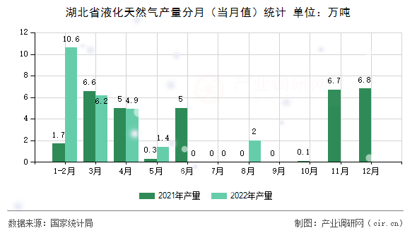 湖北省液化天然氣產(chǎn)量分月（當(dāng)月值）統(tǒng)計