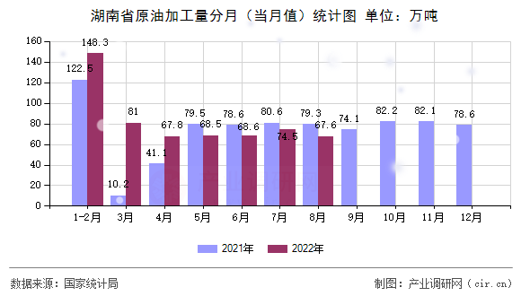 湖南省原油加工量分月（當月值）統計圖