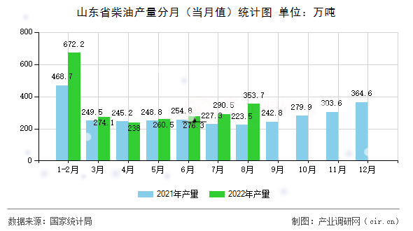 山東省柴油產量分月（當月值）統計圖
