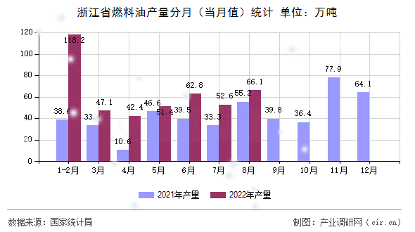 浙江省燃料油產(chǎn)量分月（當(dāng)月值）統(tǒng)計