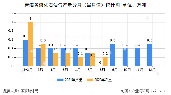 青海省液化石油氣產量分月（當月值）統計圖