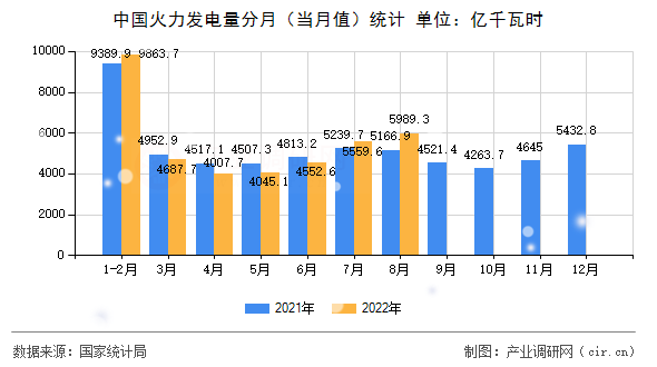 中國火力發電量分月（當月值）統計