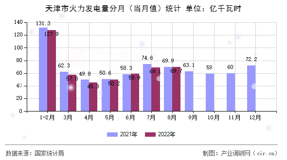 天津市火力發(fā)電量分月（當月值）統(tǒng)計