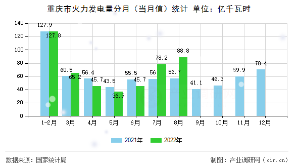 重慶市火力發電量分月(當月值)統計 重慶市火力發電量分月(當月值)統計