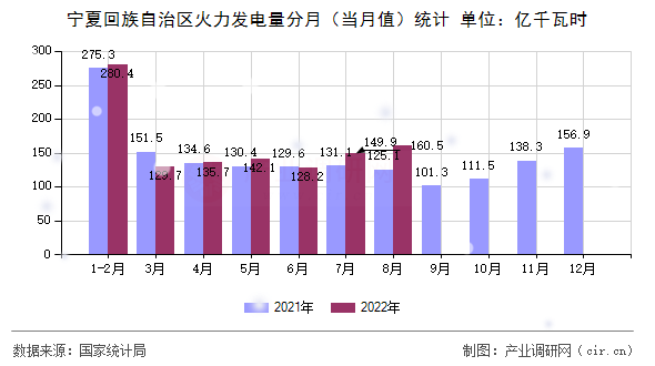 寧夏回族自治區火力發電量分月（當月值）統計