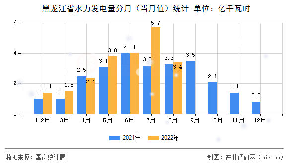 黑龍江省水力發電量分月（當月值）統計