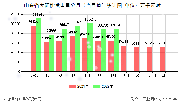 山東省太陽能發電量分月（當月值）統計圖