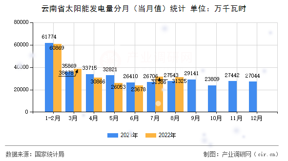 云南省太陽能發電量分月(當月值)統計 云南省太陽能發電量分月(當月值)統計