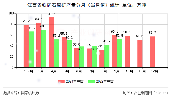 江西省鐵礦石原礦產量分月（當月值）統計
