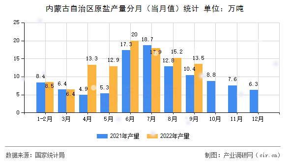 內蒙古自治區原鹽產量分月（當月值）統計