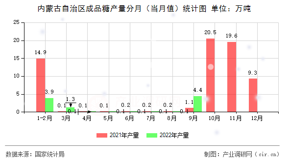 內蒙古自治區成品糖產量分月（當月值）統計圖