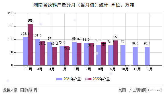 湖南省飲料產量分月（當月值）統計