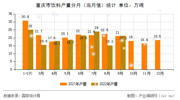 重慶市飲料產量分月（當月值）統計