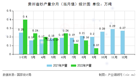 貴州省紗產量分月（當月值）統計圖