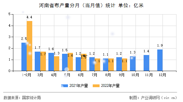 河南省布產量分月(當月值)統計 河南省布產量分月(當月值)統計