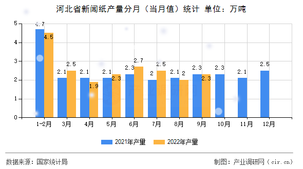 河北省新聞紙產(chǎn)量分月（當(dāng)月值）統(tǒng)計