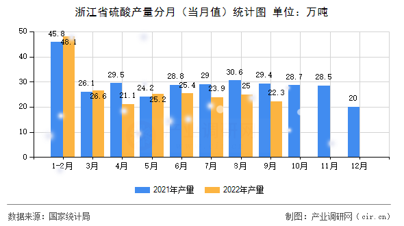 浙江省硫酸產量分月（當月值）統計圖
