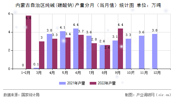 內(nèi)蒙古自治區(qū)純堿(碳酸鈉)產(chǎn)量分月（當月值）統(tǒng)計圖