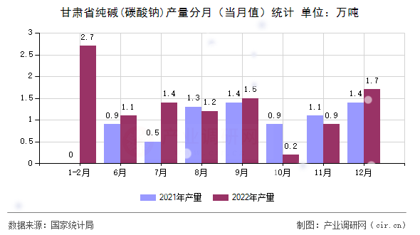 甘肅省純堿(碳酸鈉)產量分月（當月值）統計