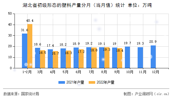 湖北省初級形態的塑料產量分月（當月值）統計