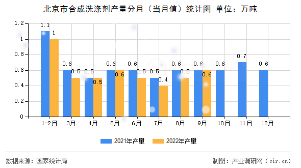 北京市合成洗滌劑產(chǎn)量分月（當月值）統(tǒng)計圖