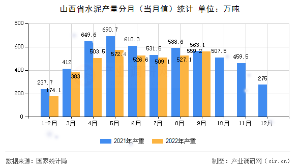 山西省水泥產量分月（當月值）統計
